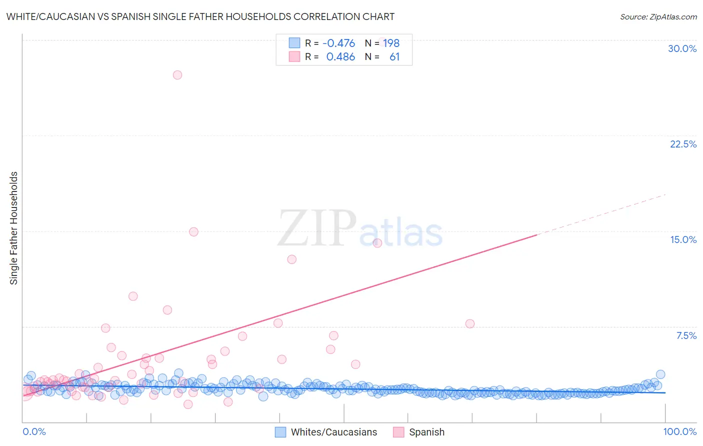 White/Caucasian vs Spanish Single Father Households
