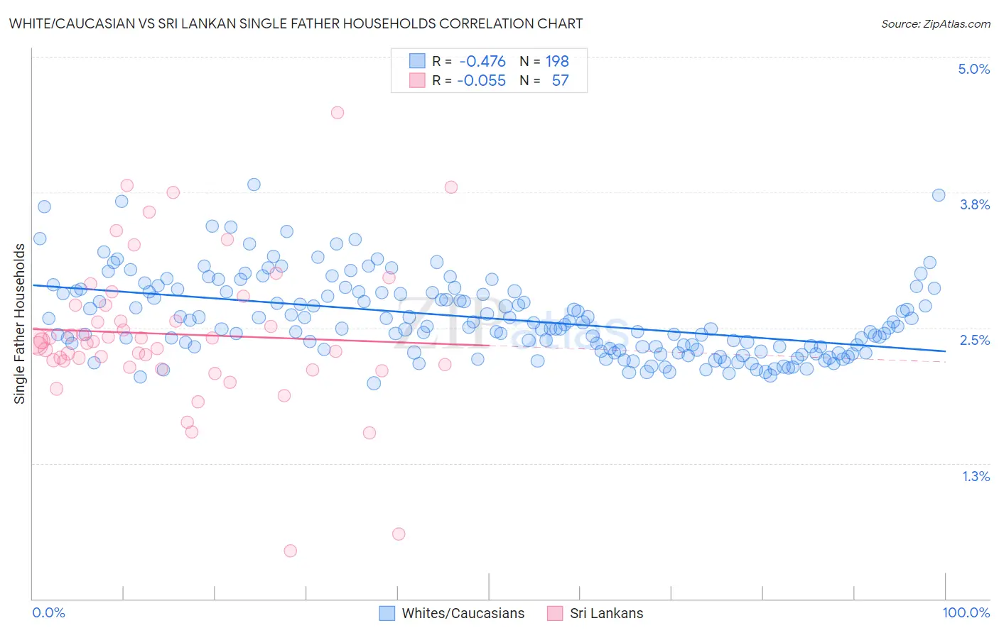 White/Caucasian vs Sri Lankan Single Father Households