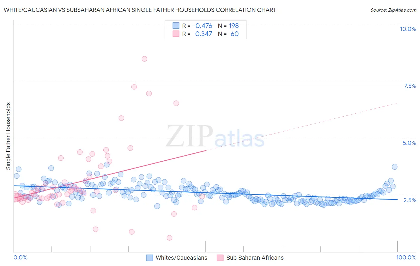 White/Caucasian vs Subsaharan African Single Father Households