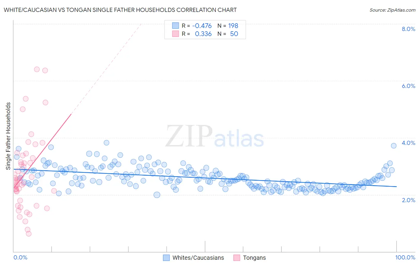 White/Caucasian vs Tongan Single Father Households
