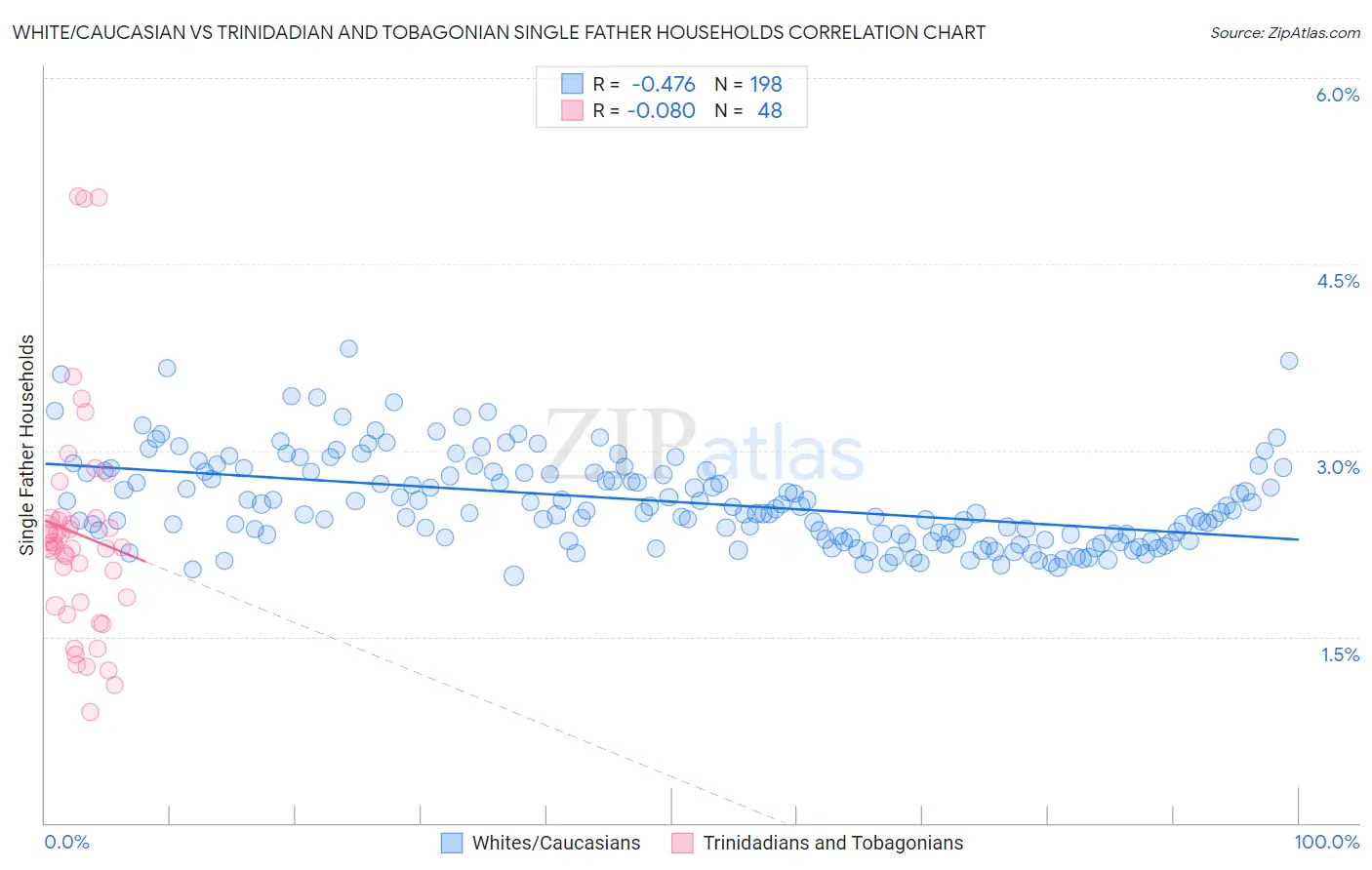 White/Caucasian vs Trinidadian and Tobagonian Single Father Households