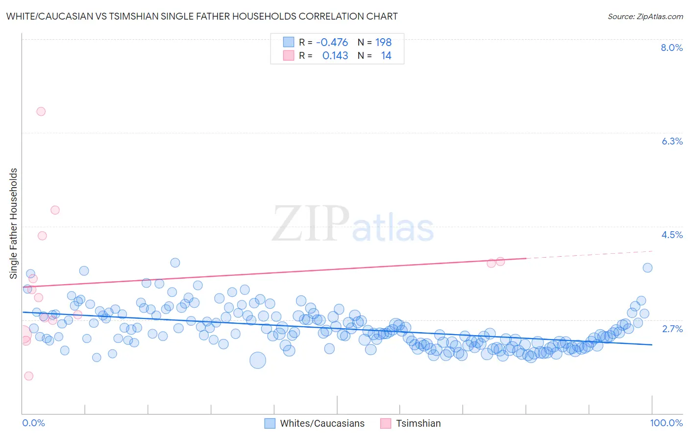 White/Caucasian vs Tsimshian Single Father Households