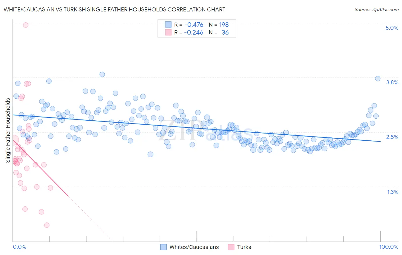 White/Caucasian vs Turkish Single Father Households