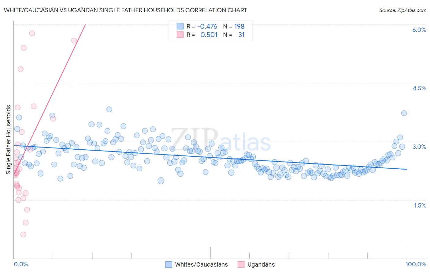 White/Caucasian vs Ugandan Single Father Households