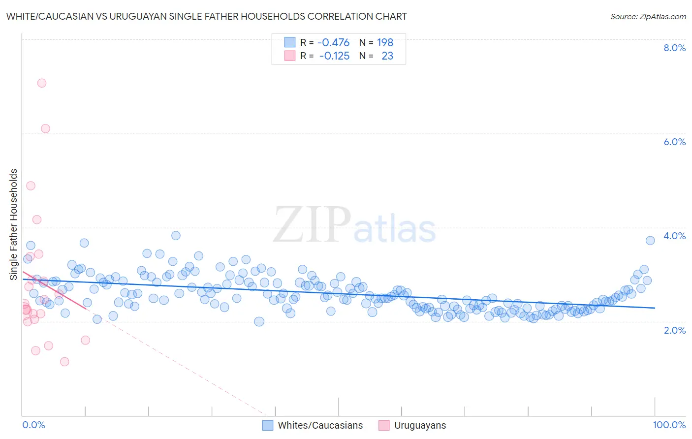 White/Caucasian vs Uruguayan Single Father Households