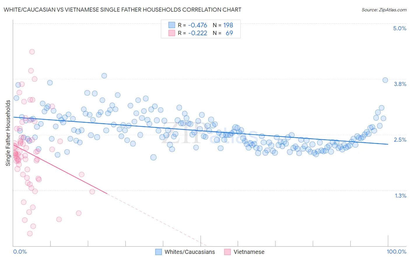 White/Caucasian vs Vietnamese Single Father Households