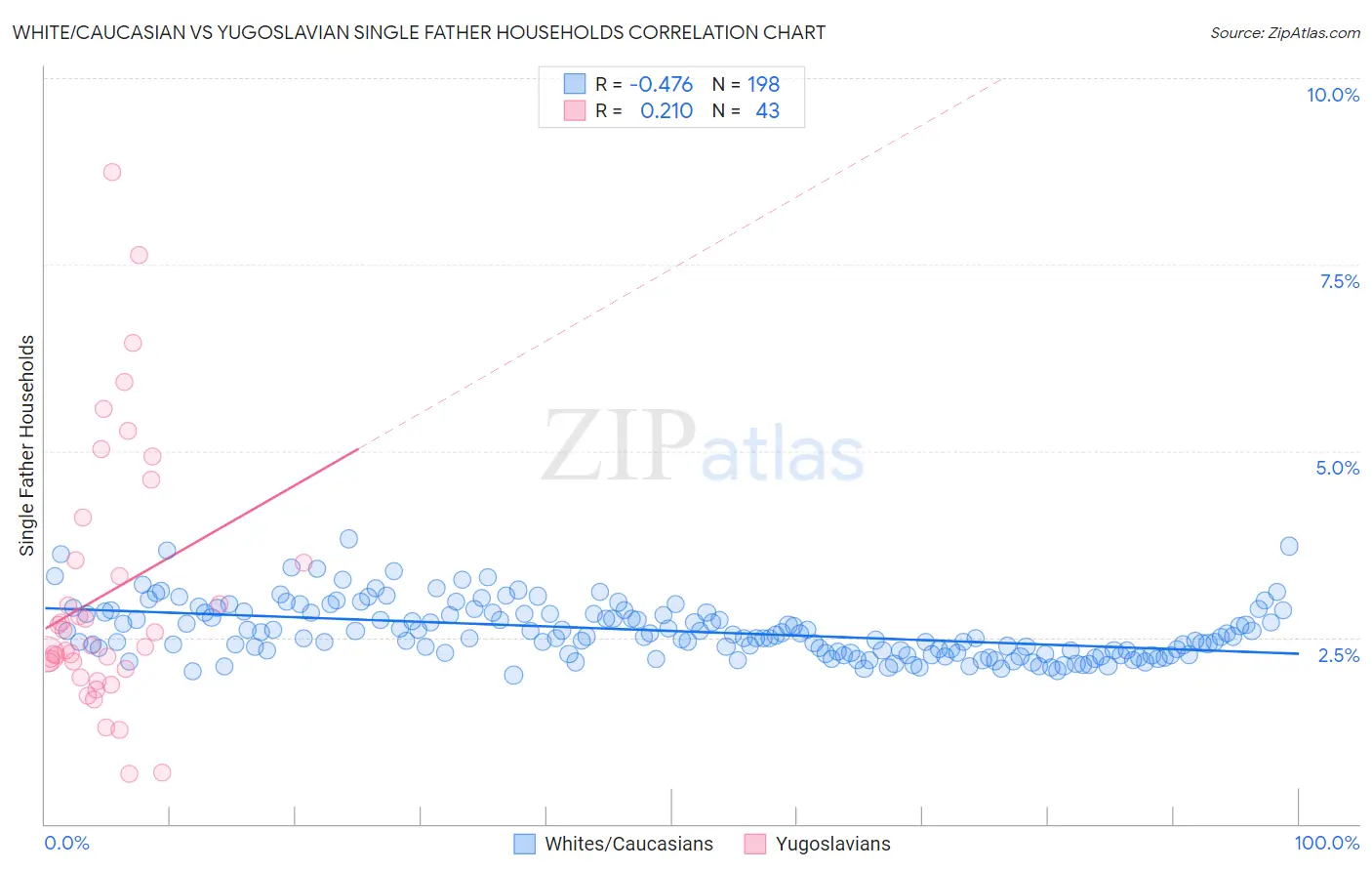 White/Caucasian vs Yugoslavian Single Father Households