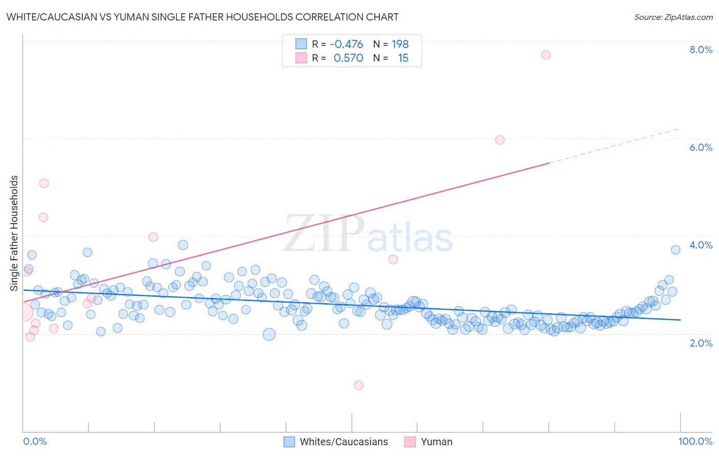White/Caucasian vs Yuman Single Father Households