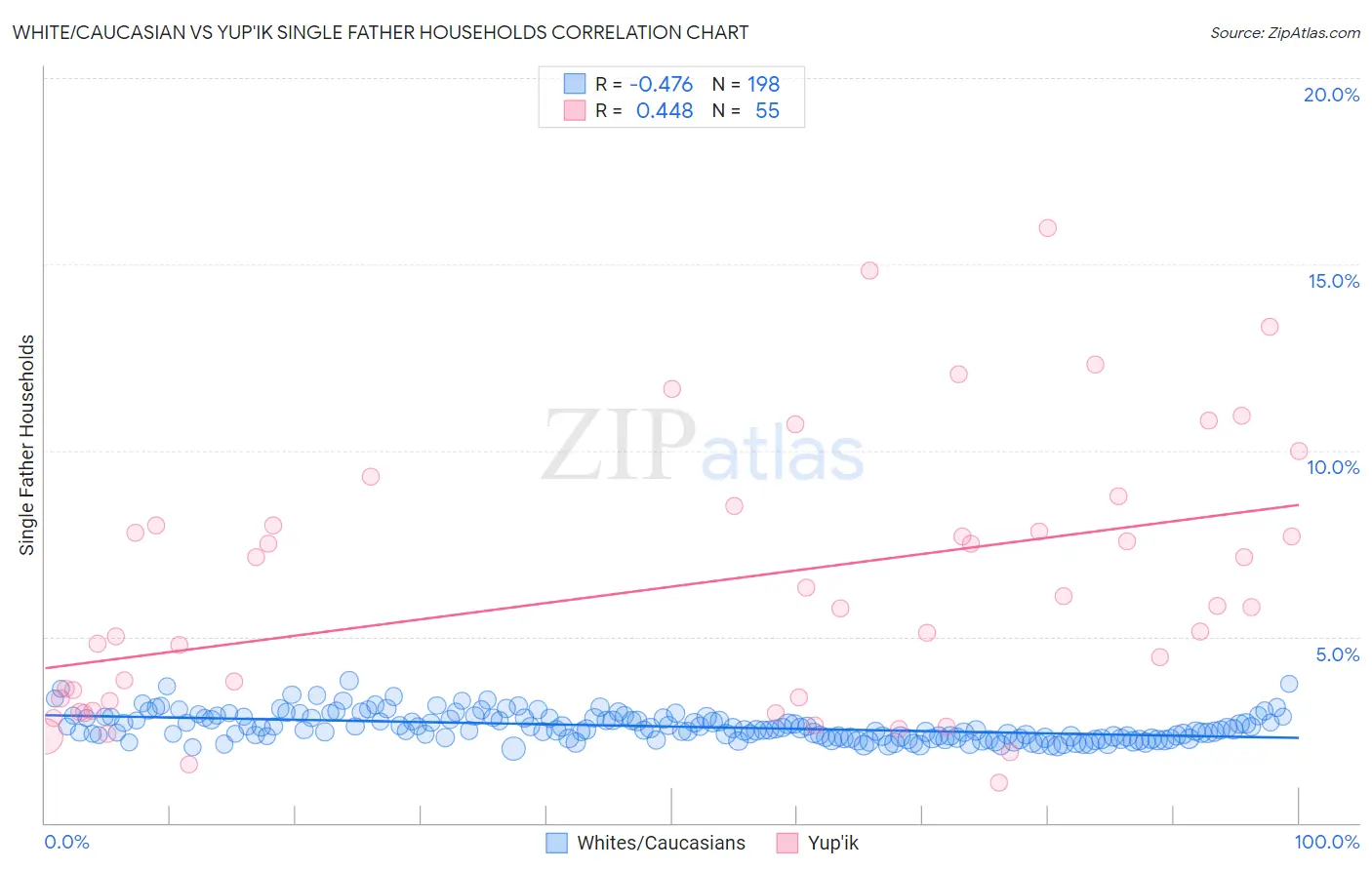 White/Caucasian vs Yup'ik Single Father Households