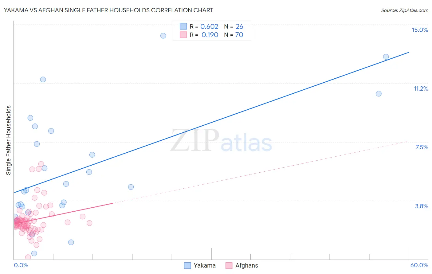 Yakama vs Afghan Single Father Households