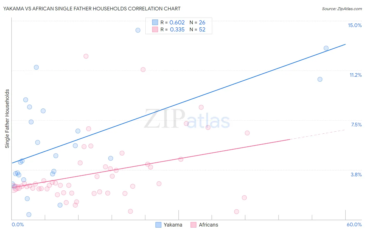 Yakama vs African Single Father Households