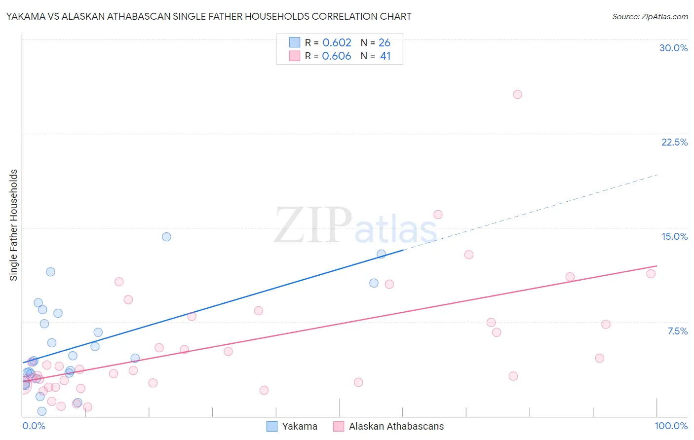 Yakama vs Alaskan Athabascan Single Father Households