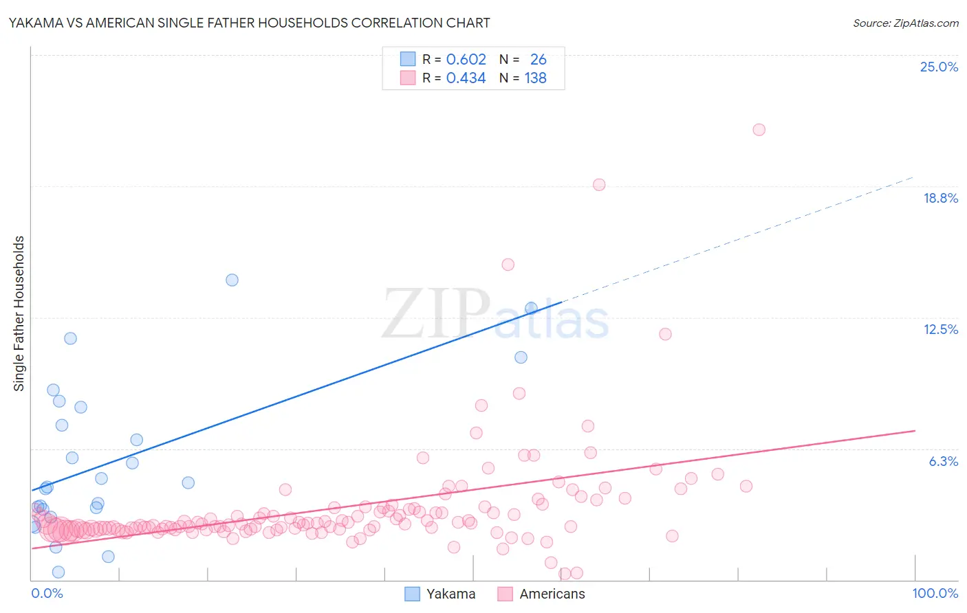 Yakama vs American Single Father Households