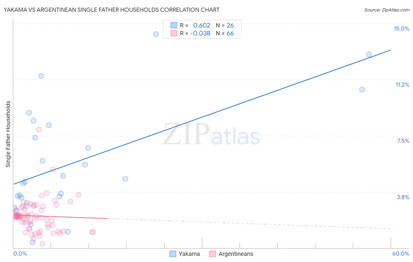 Yakama vs Argentinean Single Father Households