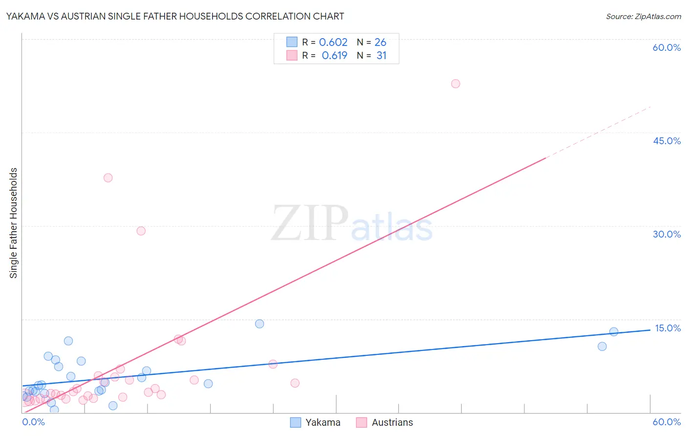 Yakama vs Austrian Single Father Households