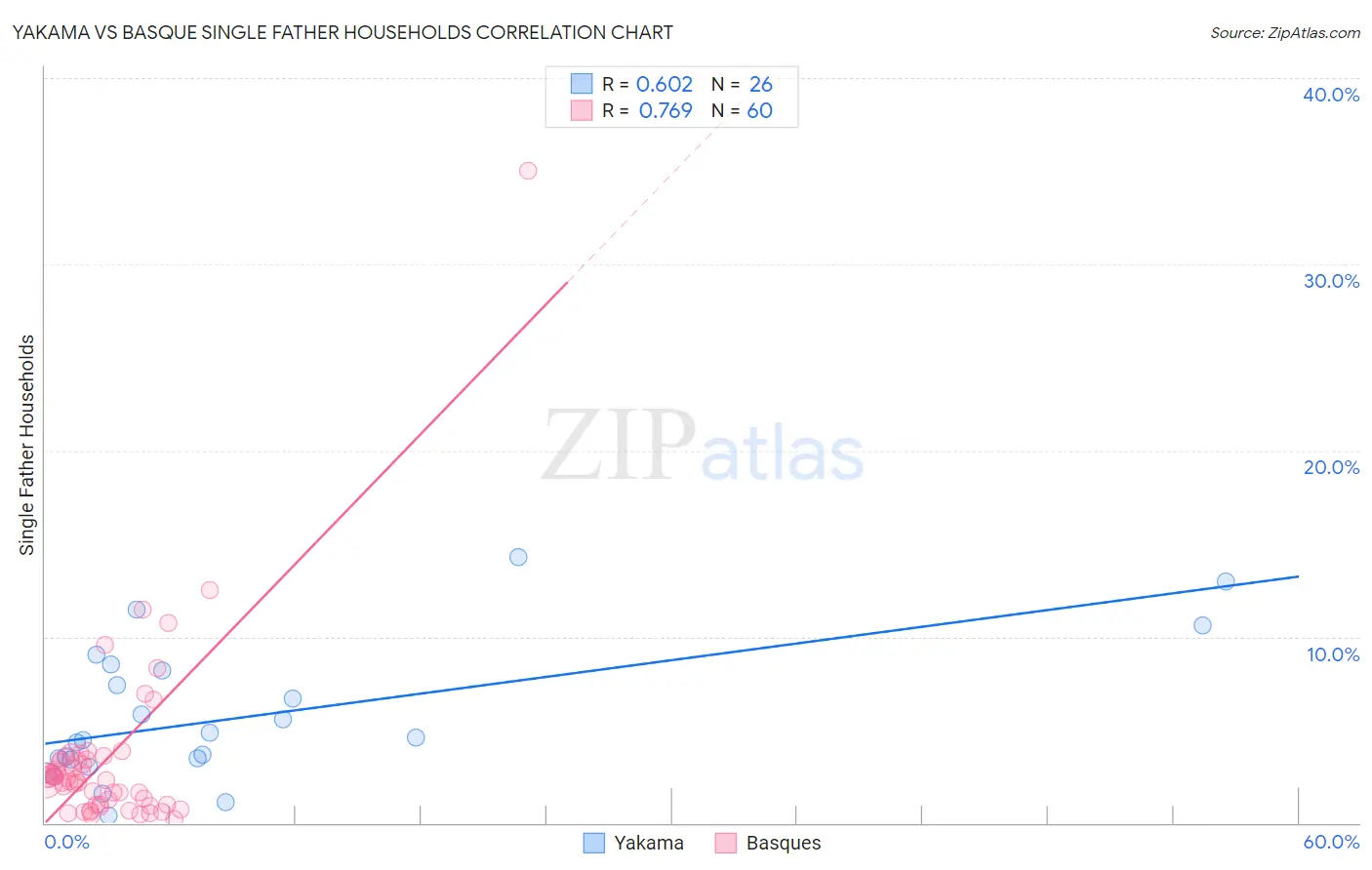 Yakama vs Basque Single Father Households