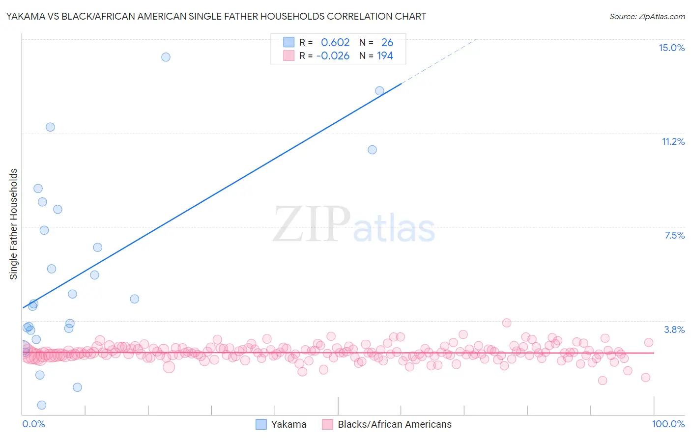 Yakama vs Black/African American Single Father Households