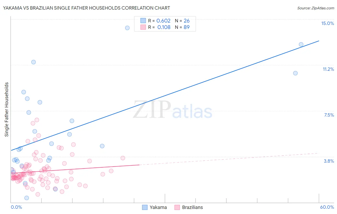Yakama vs Brazilian Single Father Households