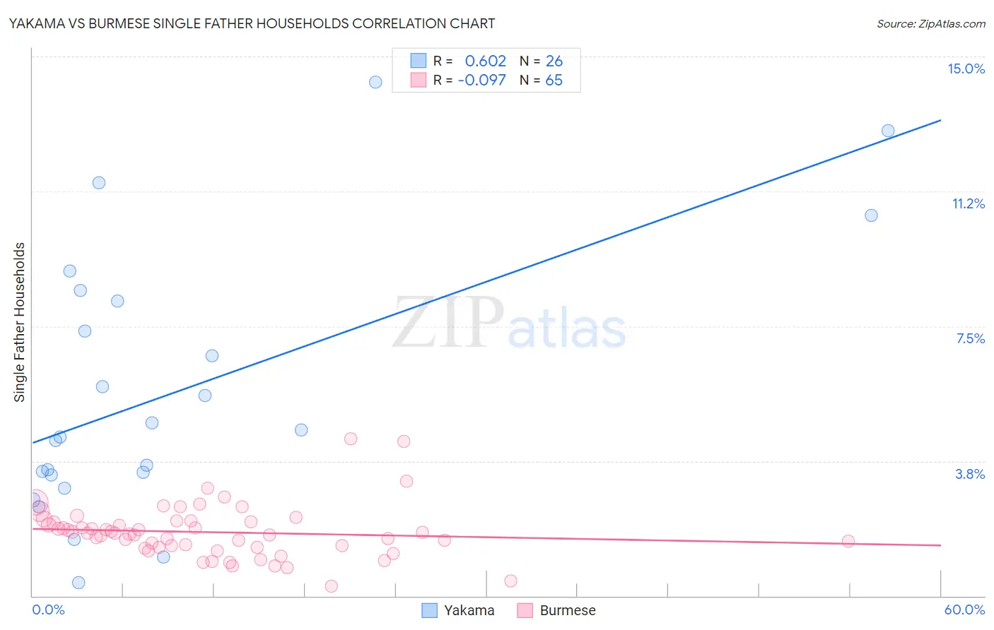Yakama vs Burmese Single Father Households