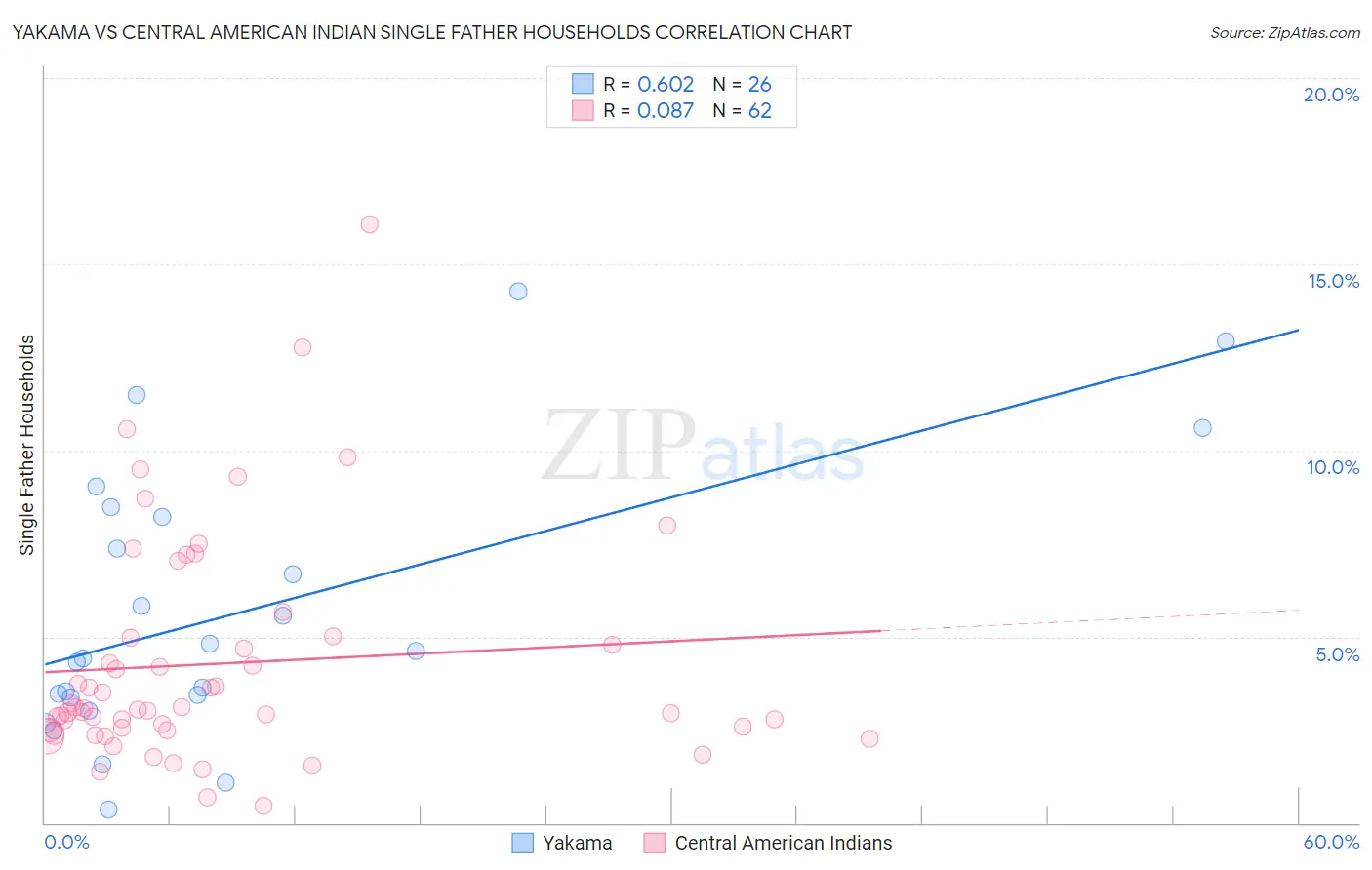 Yakama vs Central American Indian Single Father Households