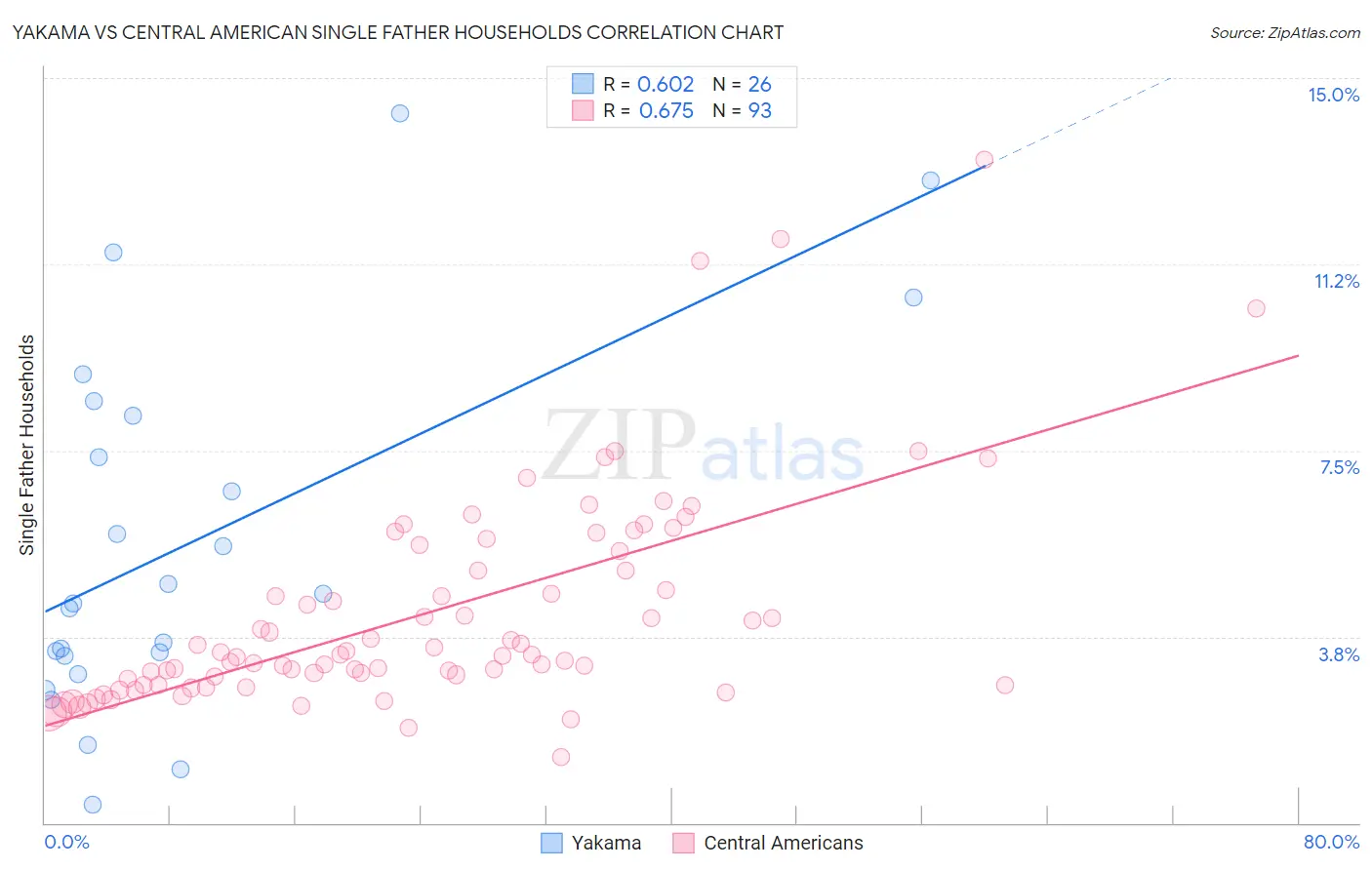 Yakama vs Central American Single Father Households