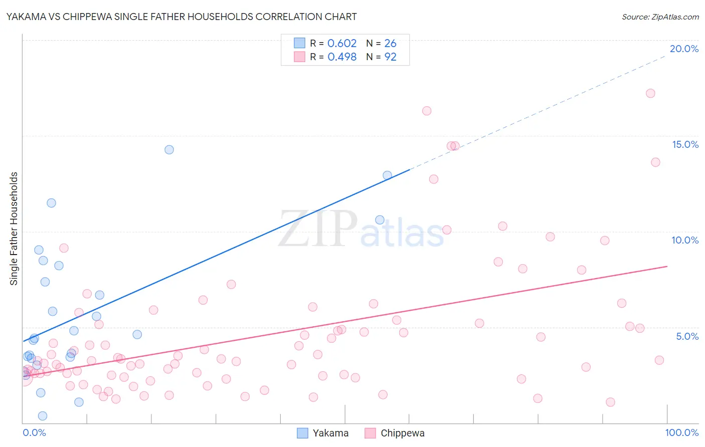 Yakama vs Chippewa Single Father Households