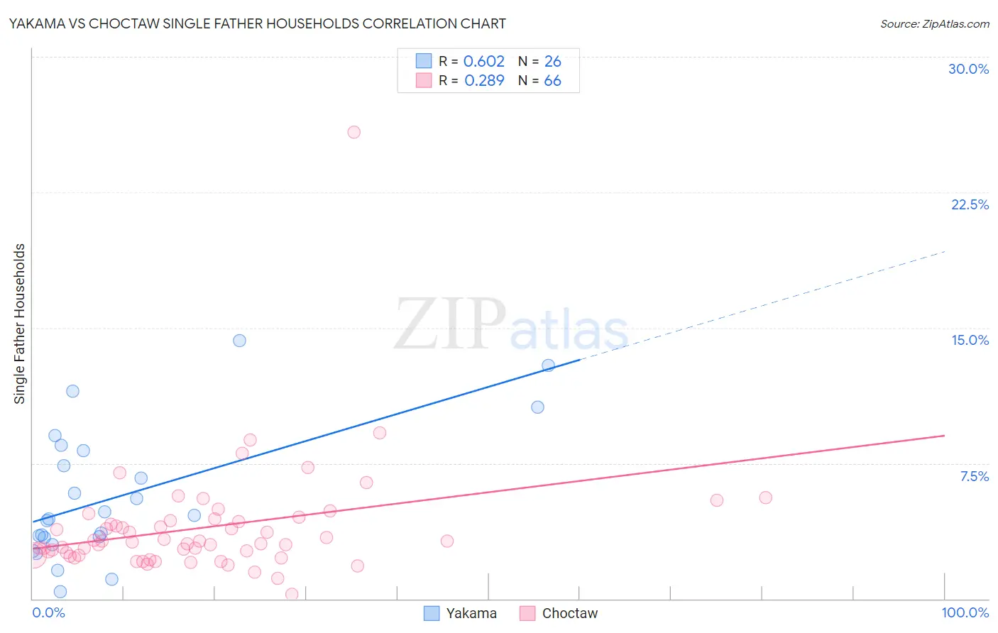 Yakama vs Choctaw Single Father Households