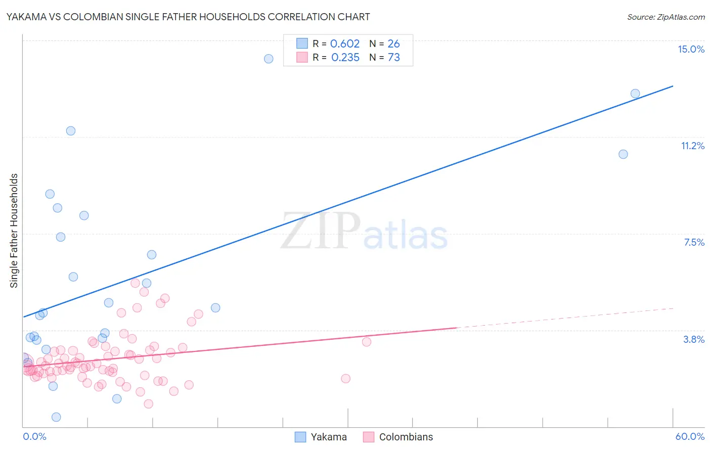 Yakama vs Colombian Single Father Households