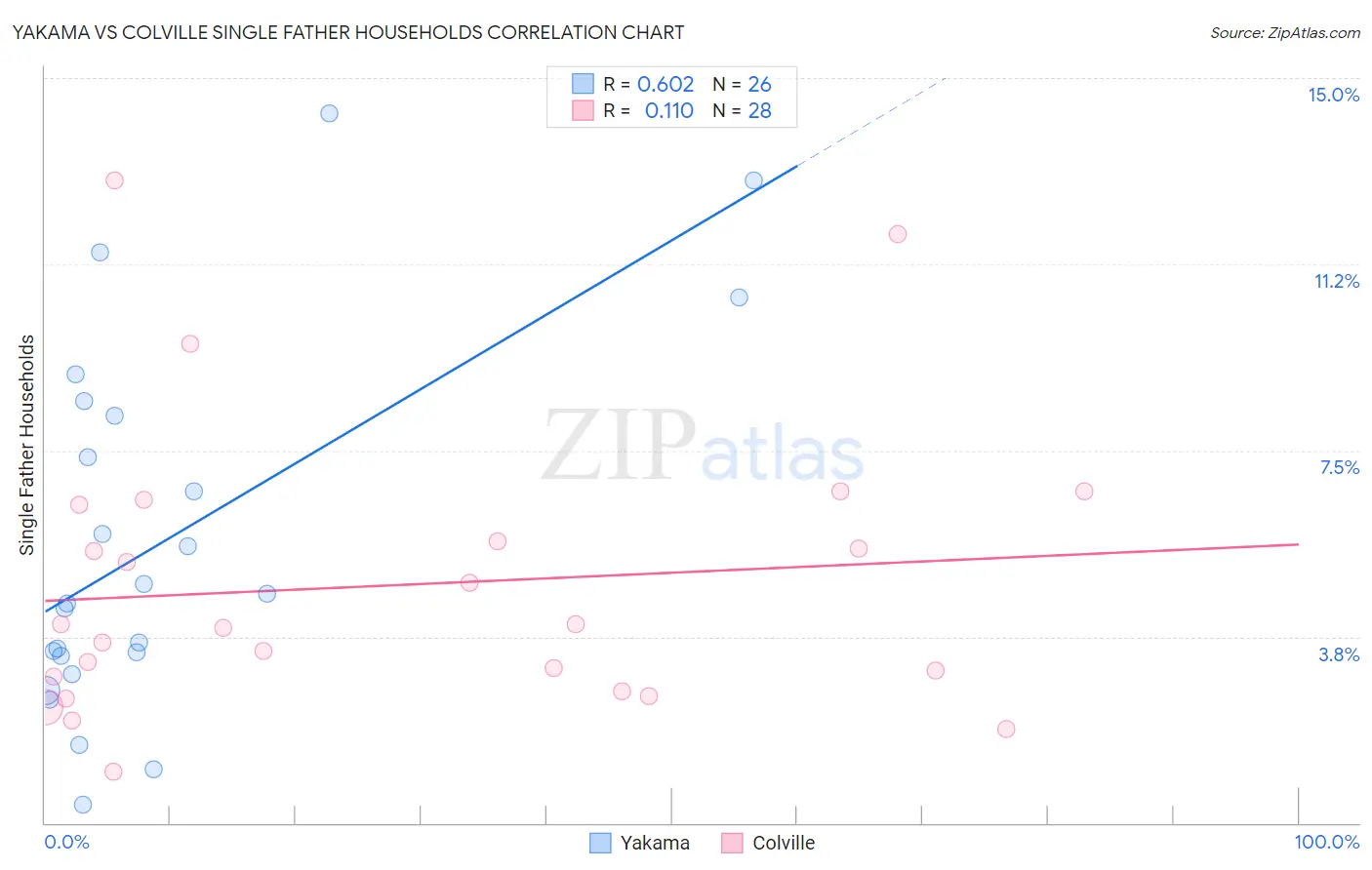 Yakama vs Colville Single Father Households