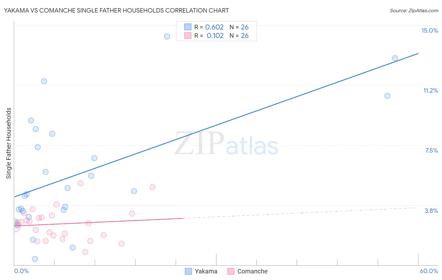 Yakama vs Comanche Single Father Households