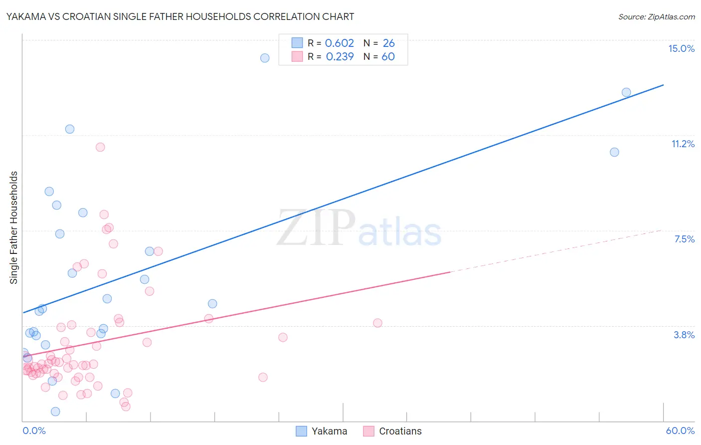 Yakama vs Croatian Single Father Households