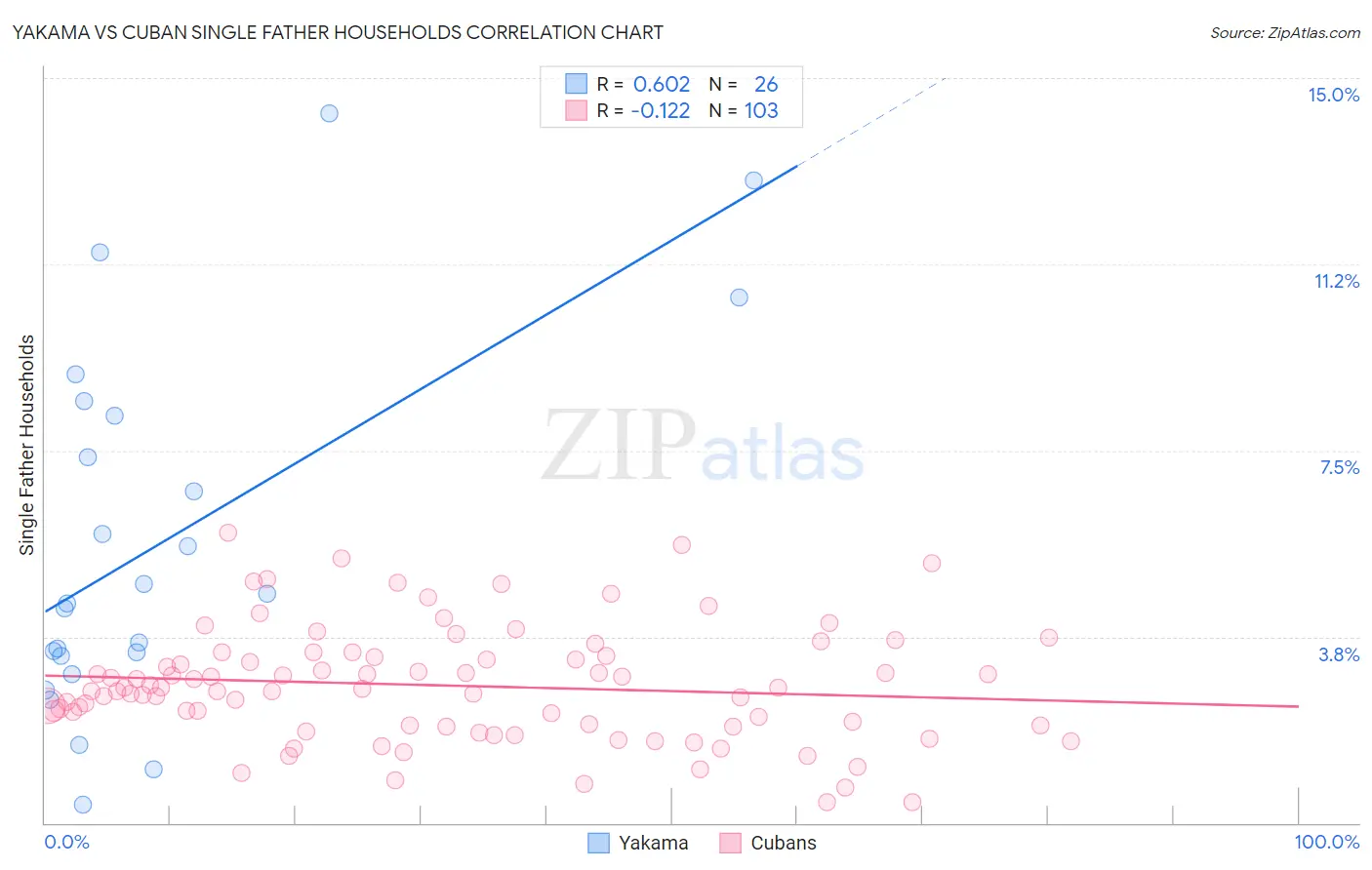 Yakama vs Cuban Single Father Households
