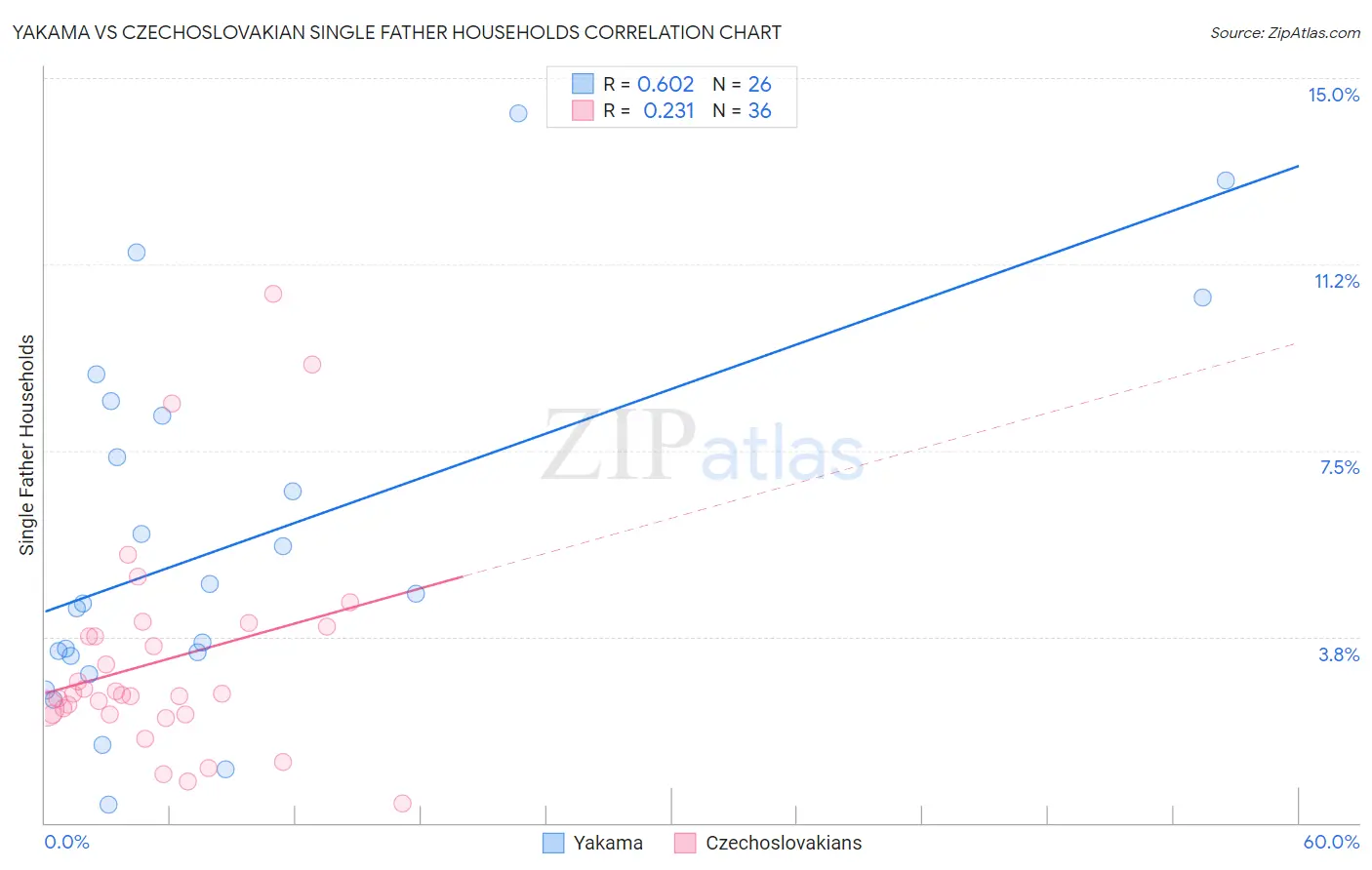 Yakama vs Czechoslovakian Single Father Households