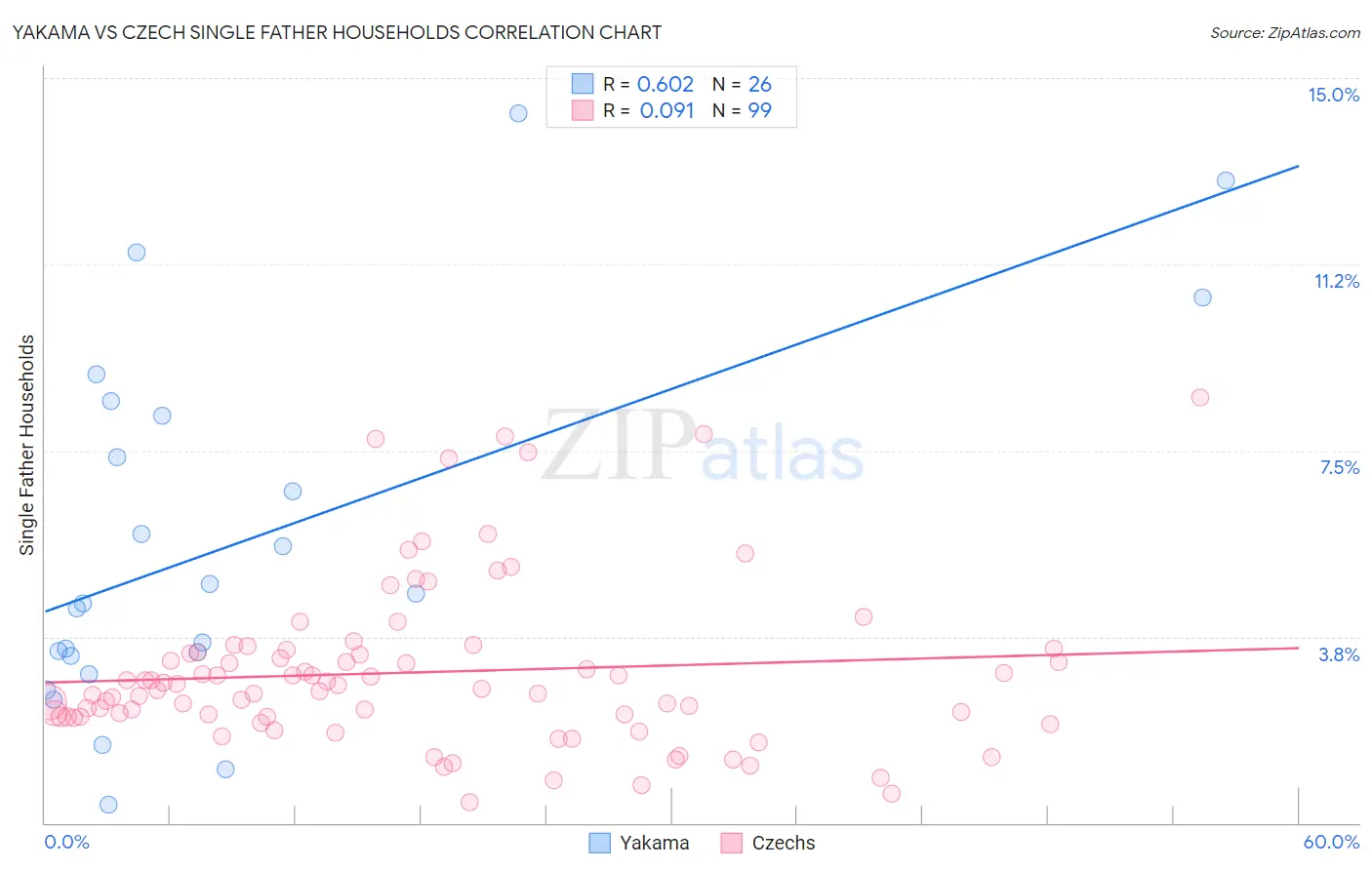 Yakama vs Czech Single Father Households