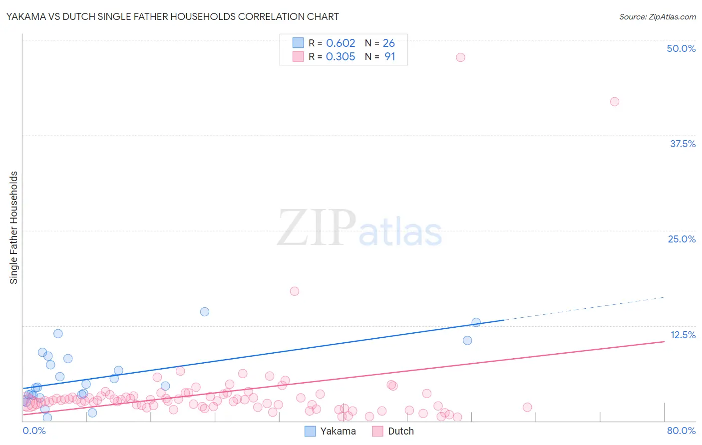 Yakama vs Dutch Single Father Households