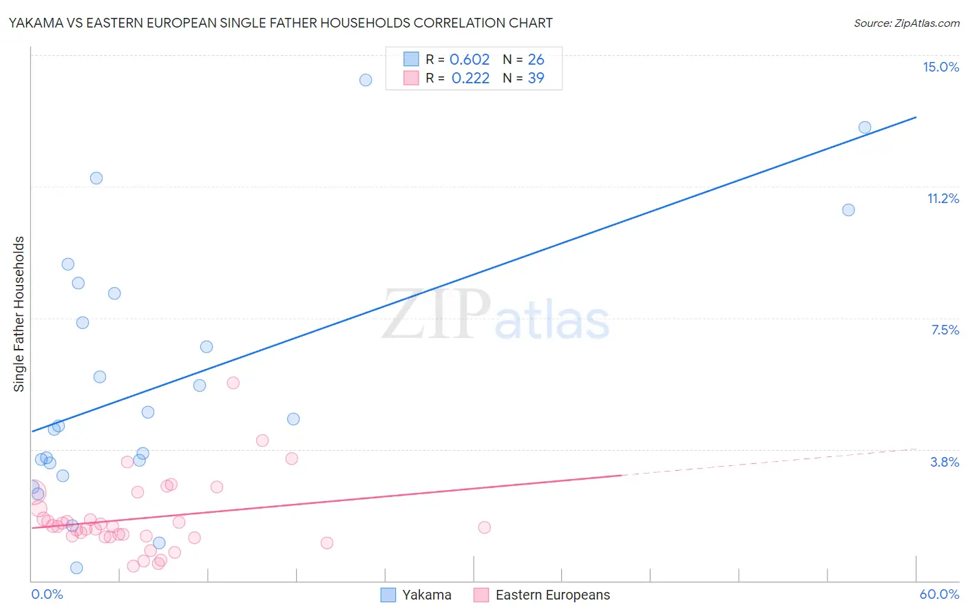 Yakama vs Eastern European Single Father Households