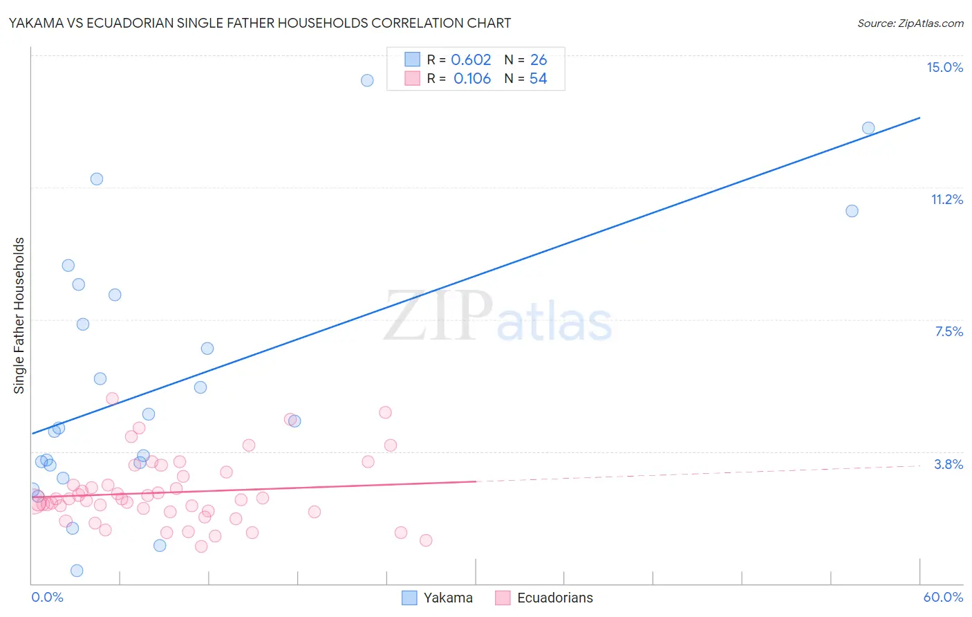 Yakama vs Ecuadorian Single Father Households