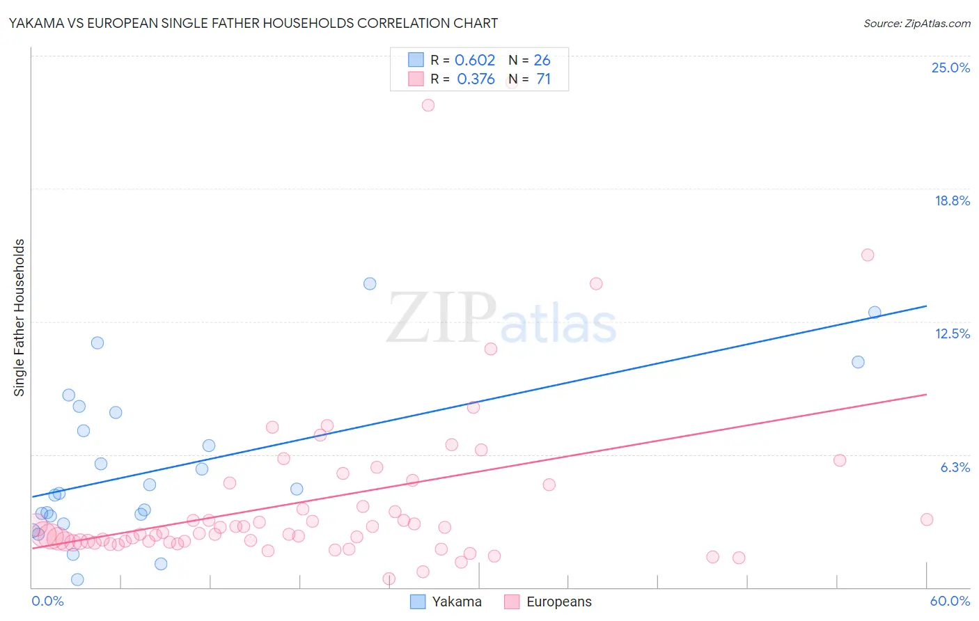 Yakama vs European Single Father Households