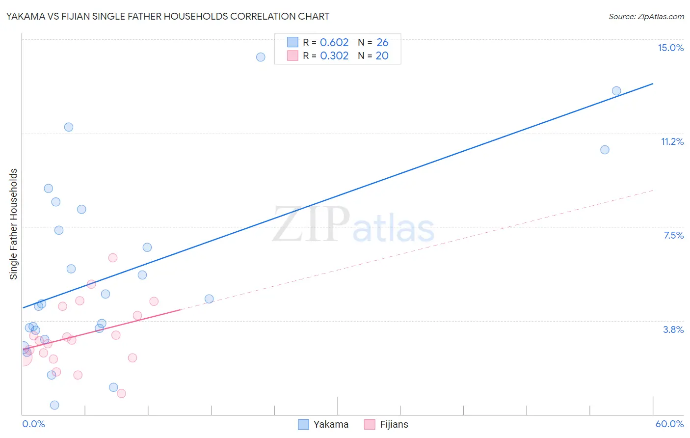 Yakama vs Fijian Single Father Households