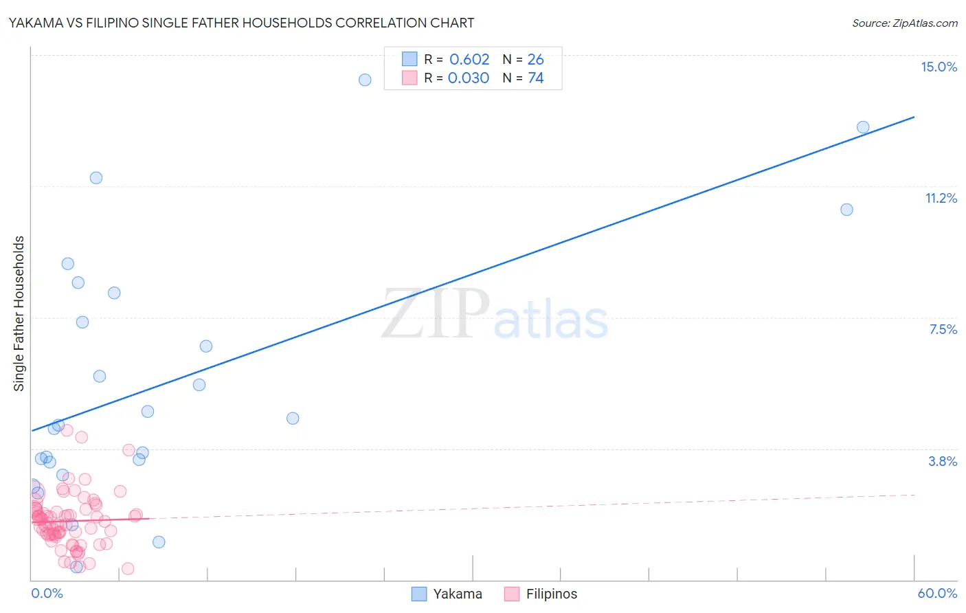 Yakama vs Filipino Single Father Households