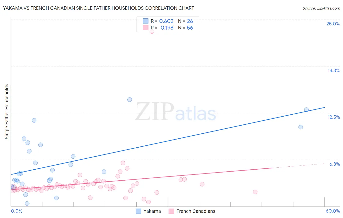 Yakama vs French Canadian Single Father Households