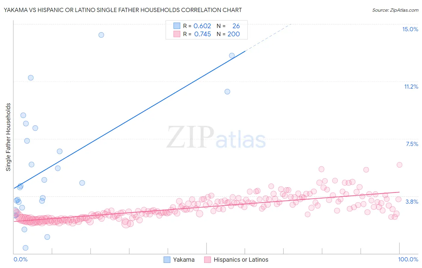 Yakama vs Hispanic or Latino Single Father Households