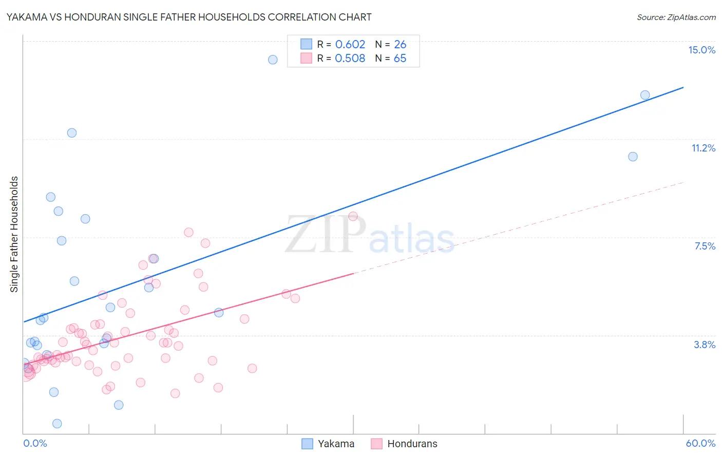 Yakama vs Honduran Single Father Households