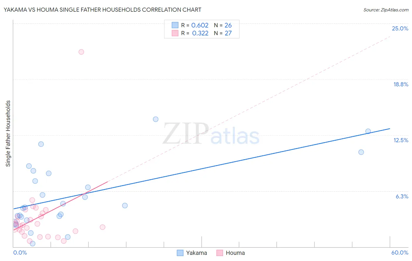 Yakama vs Houma Single Father Households