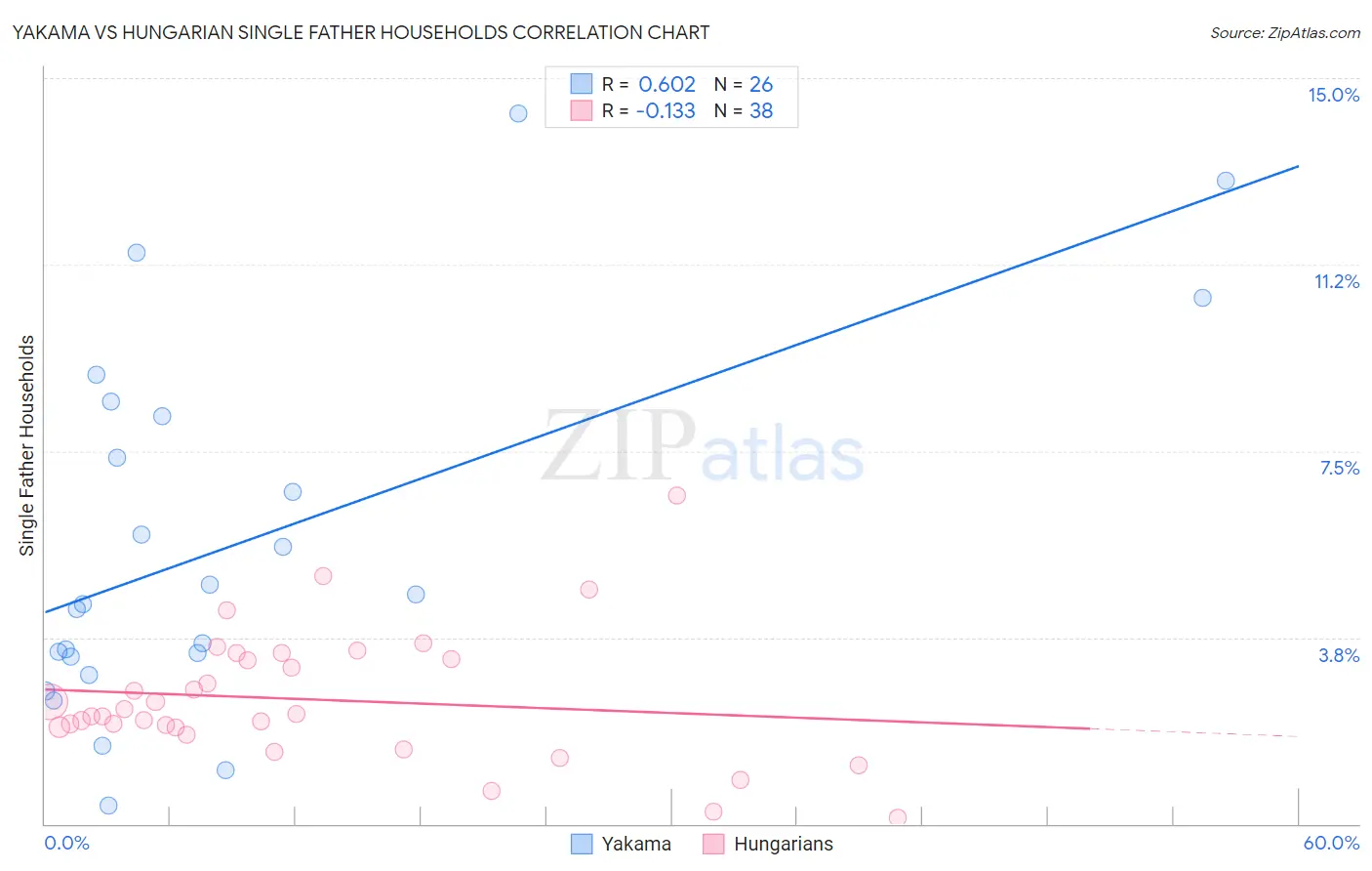 Yakama vs Hungarian Single Father Households