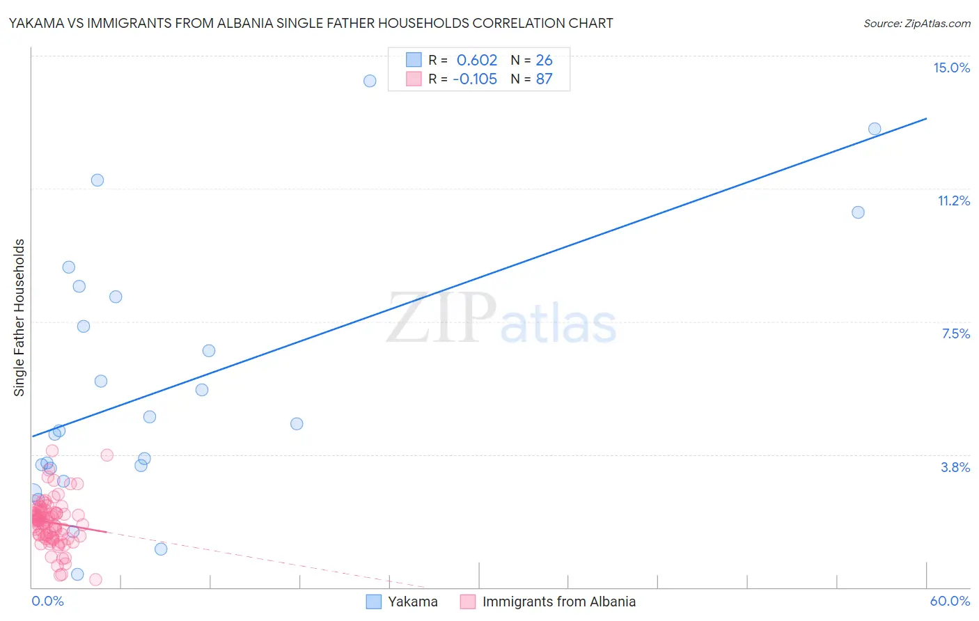Yakama vs Immigrants from Albania Single Father Households