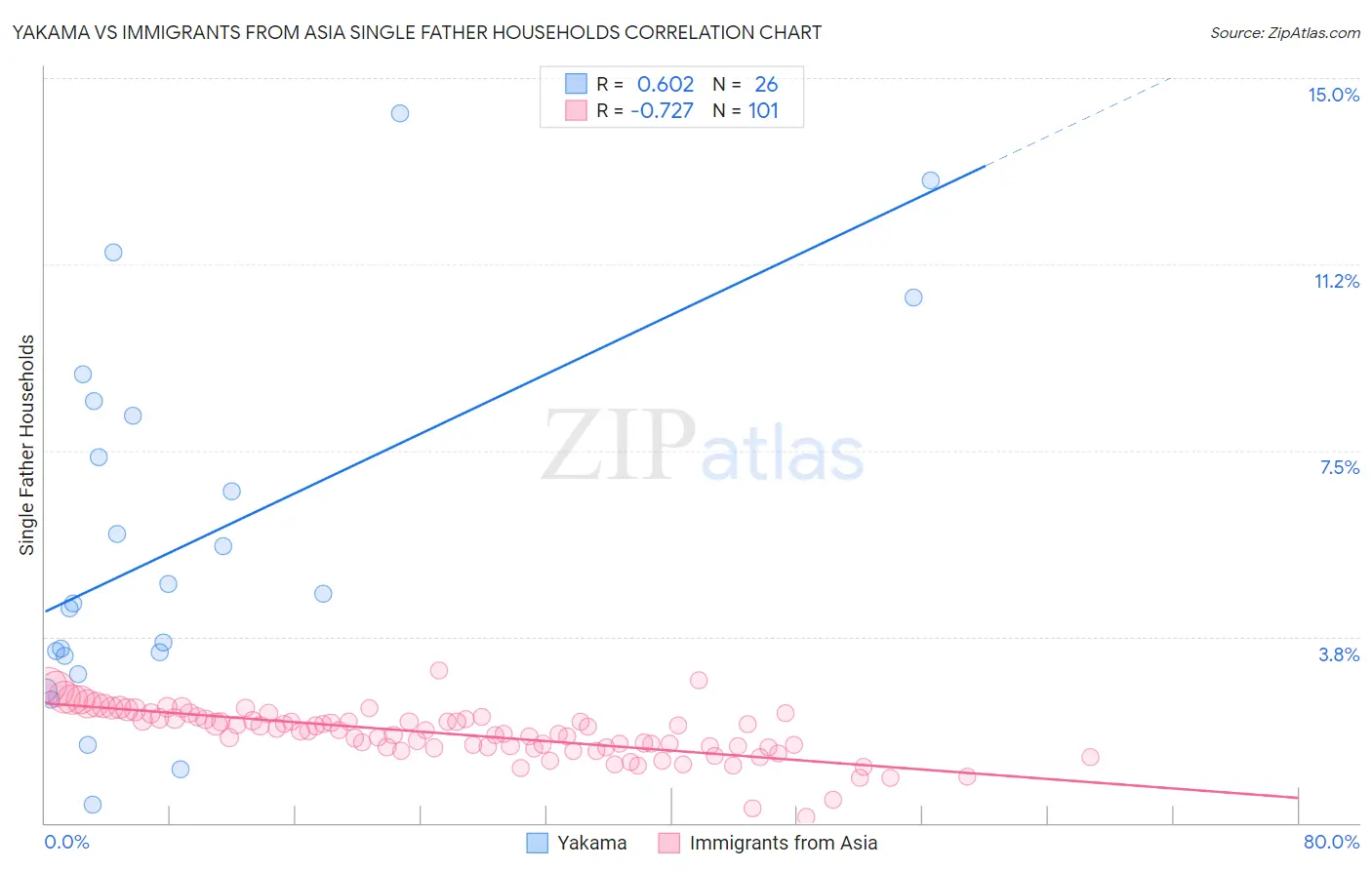 Yakama vs Immigrants from Asia Single Father Households