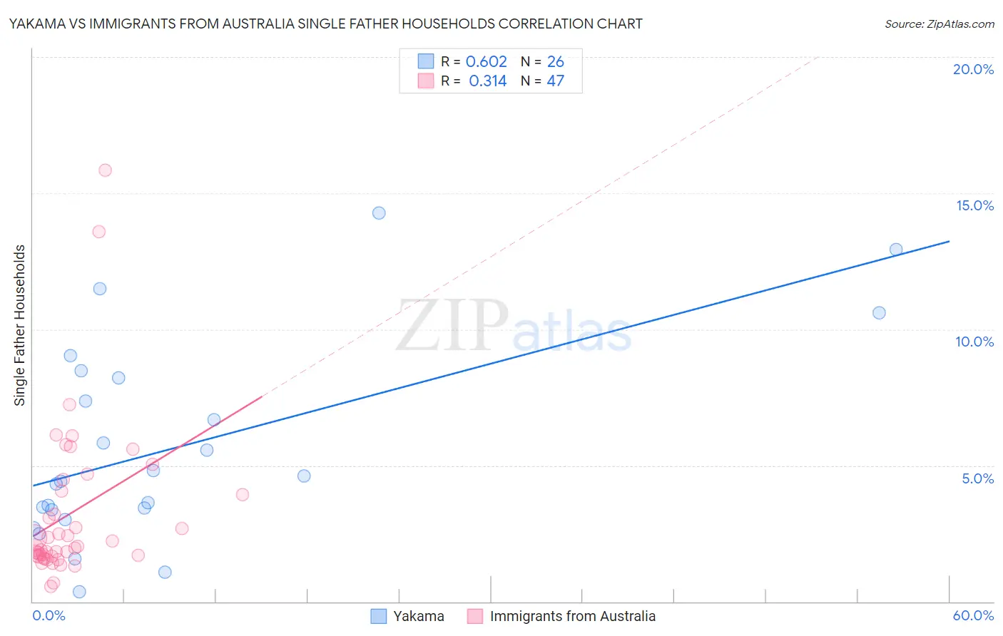 Yakama vs Immigrants from Australia Single Father Households