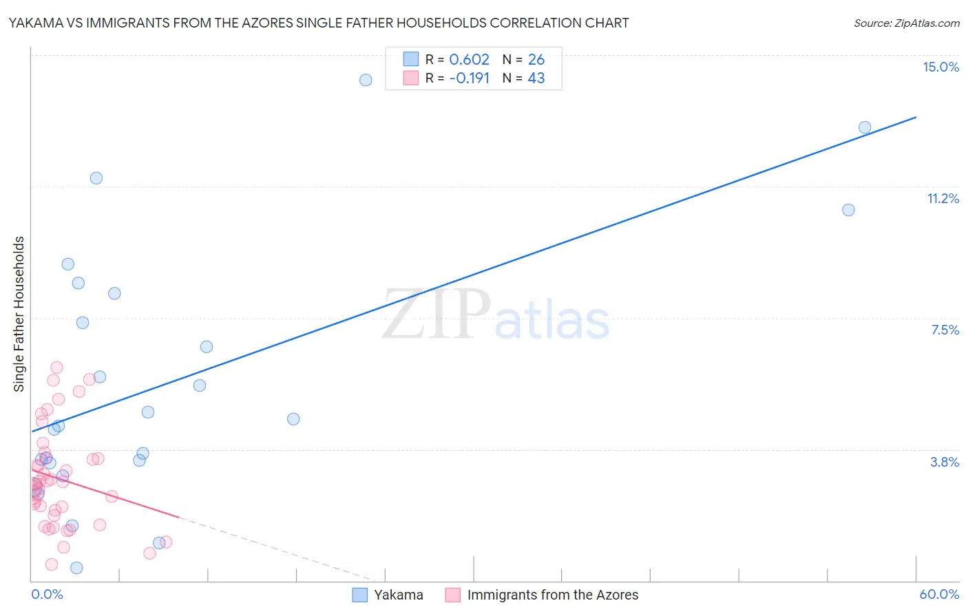 Yakama vs Immigrants from the Azores Single Father Households