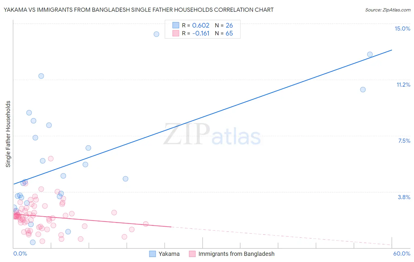 Yakama vs Immigrants from Bangladesh Single Father Households